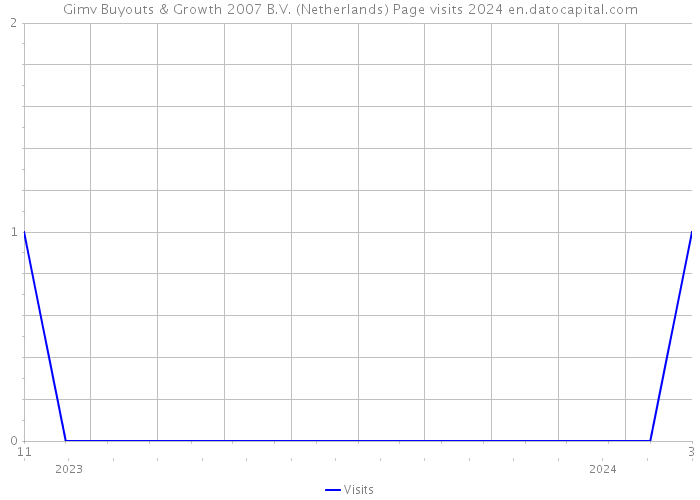 Gimv Buyouts & Growth 2007 B.V. (Netherlands) Page visits 2024 