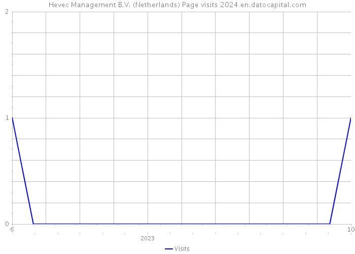 Hevec Management B.V. (Netherlands) Page visits 2024 