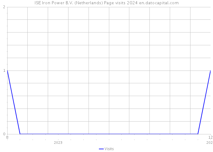 ISE Iron Power B.V. (Netherlands) Page visits 2024 