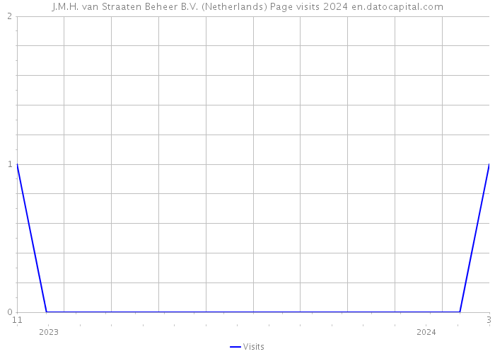 J.M.H. van Straaten Beheer B.V. (Netherlands) Page visits 2024 
