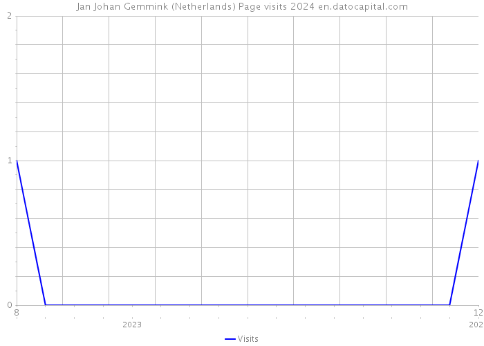 Jan Johan Gemmink (Netherlands) Page visits 2024 