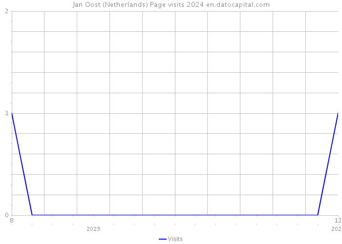 Jan Oost (Netherlands) Page visits 2024 