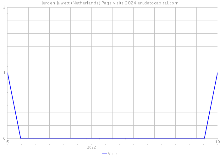 Jeroen Juwett (Netherlands) Page visits 2024 