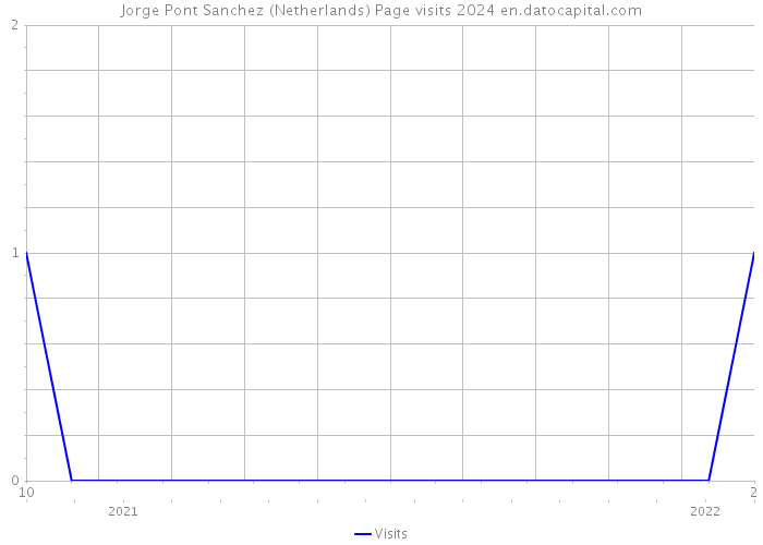 Jorge Pont Sanchez (Netherlands) Page visits 2024 