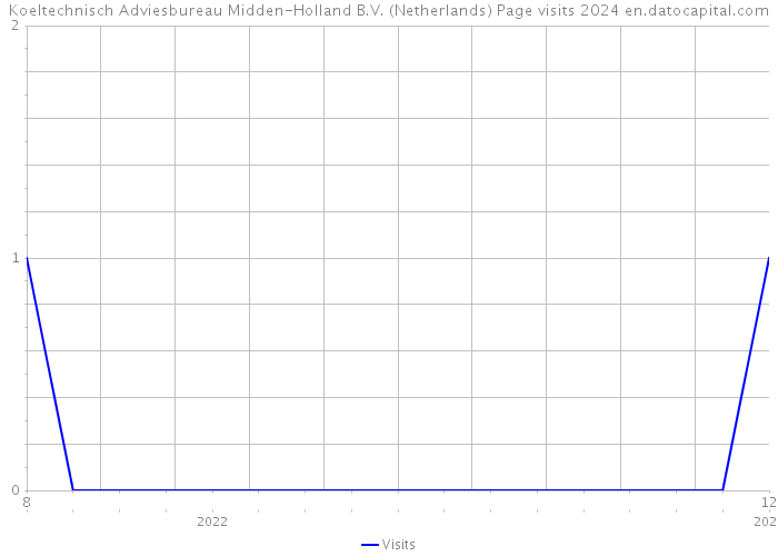 Koeltechnisch Adviesbureau Midden-Holland B.V. (Netherlands) Page visits 2024 