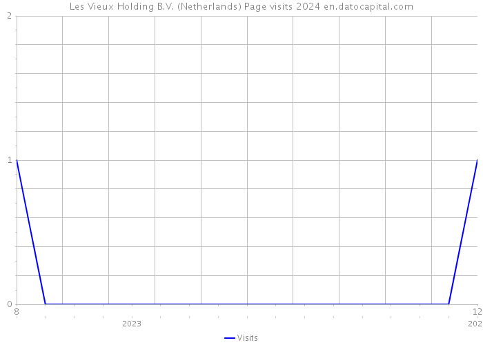Les Vieux Holding B.V. (Netherlands) Page visits 2024 