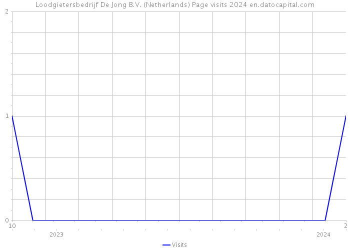 Loodgietersbedrijf De Jong B.V. (Netherlands) Page visits 2024 