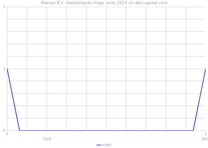 Manser B.V. (Netherlands) Page visits 2024 