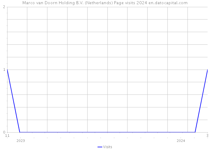 Marco van Doorn Holding B.V. (Netherlands) Page visits 2024 
