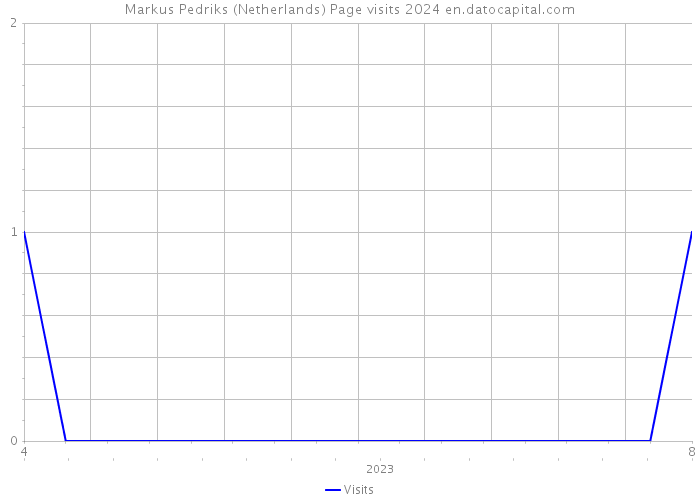 Markus Pedriks (Netherlands) Page visits 2024 