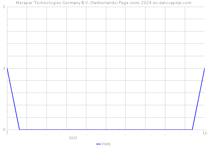 Merapar Technologies Germany B.V. (Netherlands) Page visits 2024 