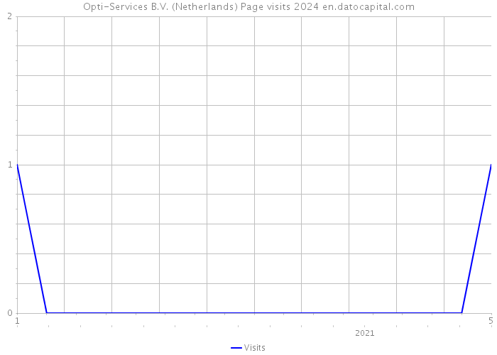 Opti-Services B.V. (Netherlands) Page visits 2024 