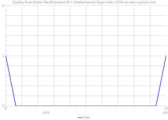 Quality Real Estate Westfriesland B.V. (Netherlands) Page visits 2024 