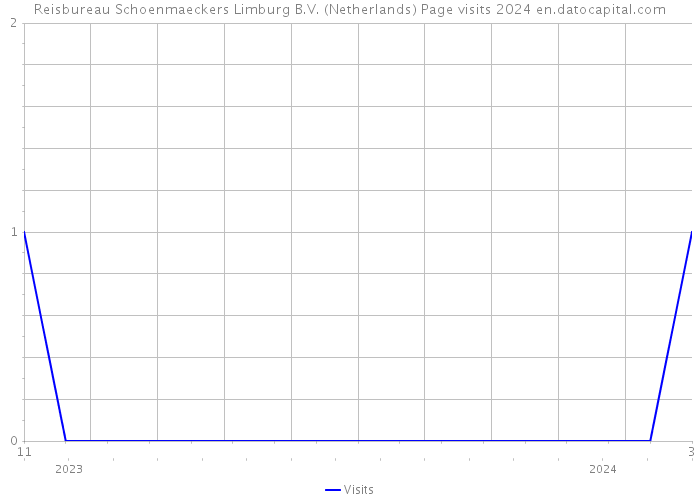 Reisbureau Schoenmaeckers Limburg B.V. (Netherlands) Page visits 2024 