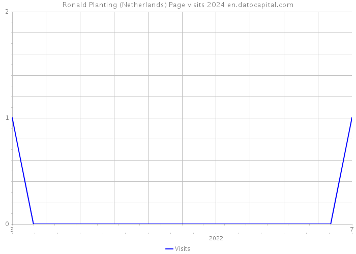 Ronald Planting (Netherlands) Page visits 2024 