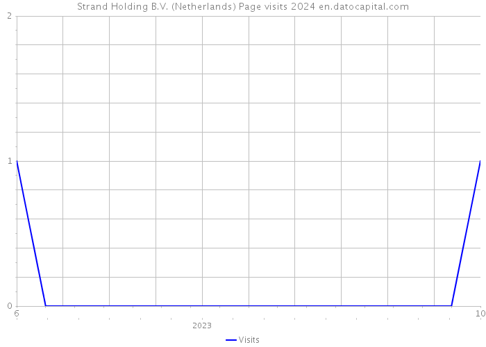 Strand Holding B.V. (Netherlands) Page visits 2024 
