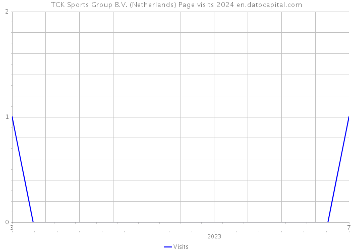 TCK Sports Group B.V. (Netherlands) Page visits 2024 