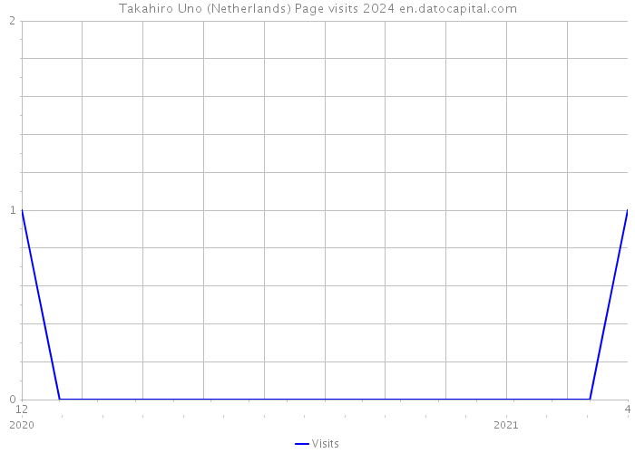 Takahiro Uno (Netherlands) Page visits 2024 