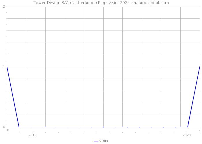 Tower Design B.V. (Netherlands) Page visits 2024 
