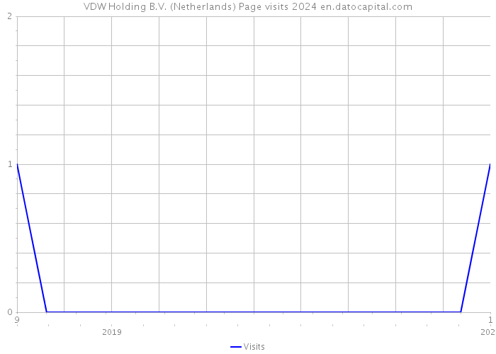 VDW Holding B.V. (Netherlands) Page visits 2024 