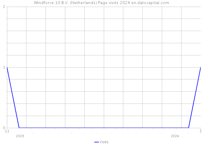 Windforce 10 B.V. (Netherlands) Page visits 2024 
