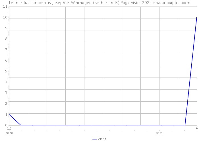 Leonardus Lambertus Josephus Winthagen (Netherlands) Page visits 2024 