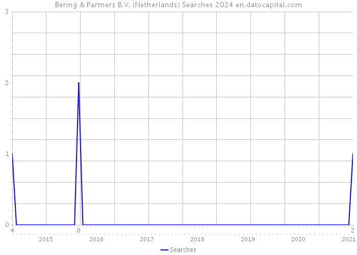 Bering & Partners B.V. (Netherlands) Searches 2024 