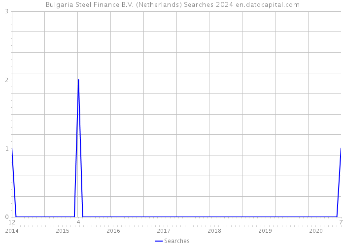 Bulgaria Steel Finance B.V. (Netherlands) Searches 2024 