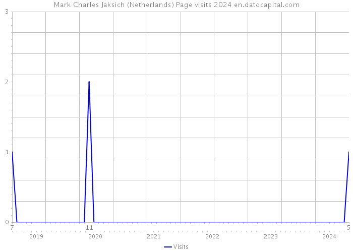 Mark Charles Jaksich (Netherlands) Page visits 2024 