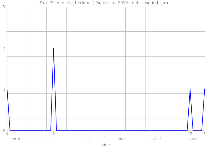 Euro Trapani (Netherlands) Page visits 2024 