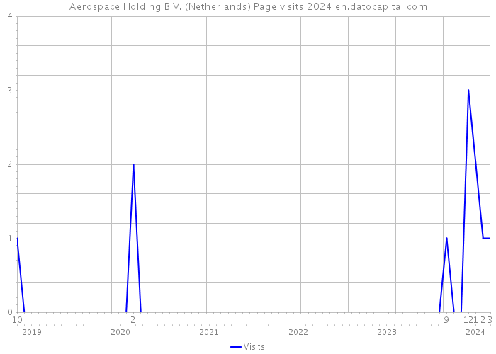 Aerospace Holding B.V. (Netherlands) Page visits 2024 