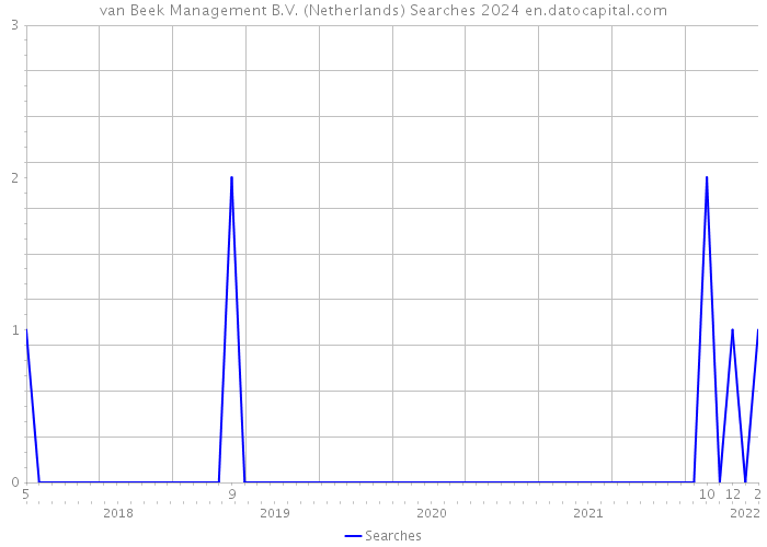 van Beek Management B.V. (Netherlands) Searches 2024 