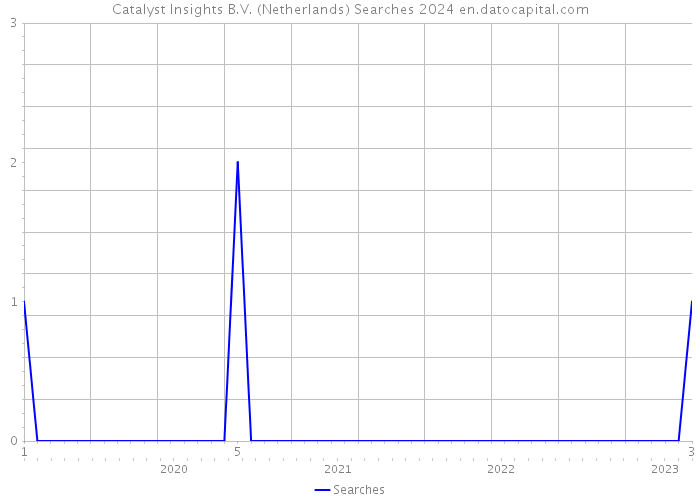 Catalyst Insights B.V. (Netherlands) Searches 2024 
