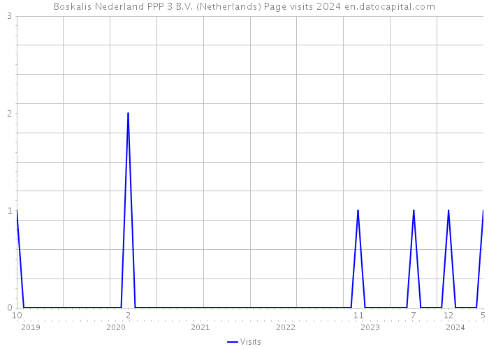 Boskalis Nederland PPP 3 B.V. (Netherlands) Page visits 2024 