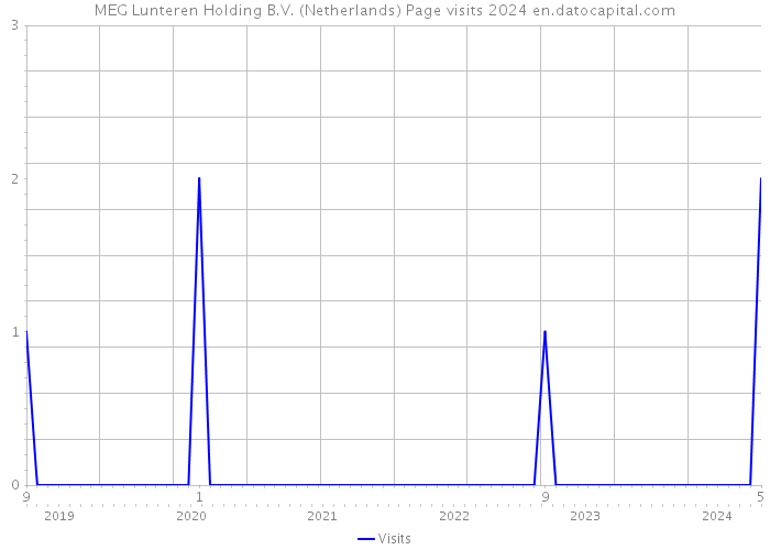 MEG Lunteren Holding B.V. (Netherlands) Page visits 2024 
