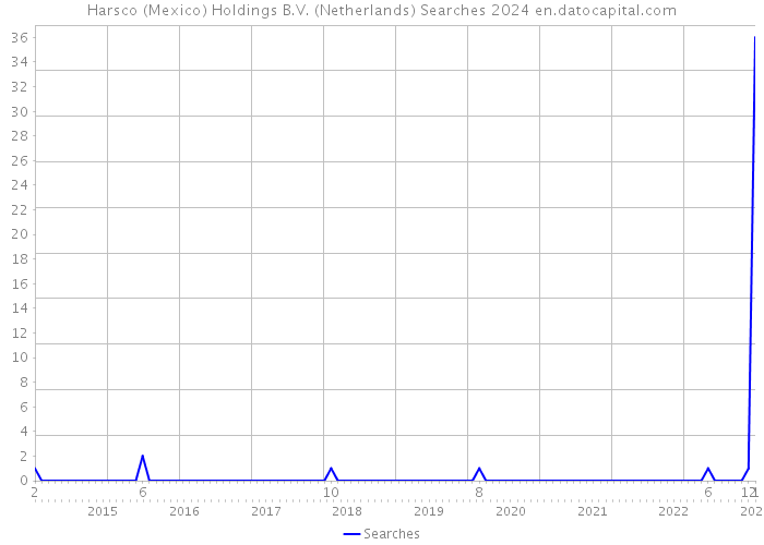Harsco (Mexico) Holdings B.V. (Netherlands) Searches 2024 