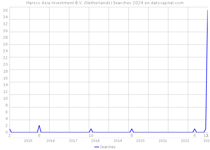 Harsco Asia Investment B.V. (Netherlands) Searches 2024 