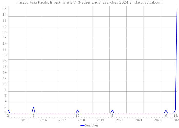 Harsco Asia Pacific Investment B.V. (Netherlands) Searches 2024 