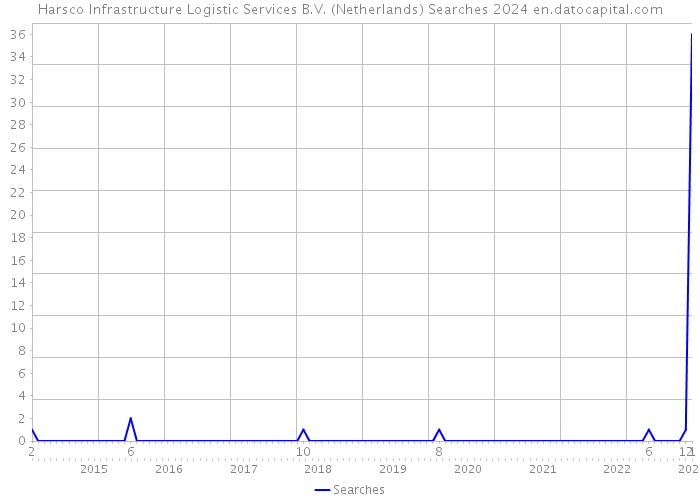 Harsco Infrastructure Logistic Services B.V. (Netherlands) Searches 2024 