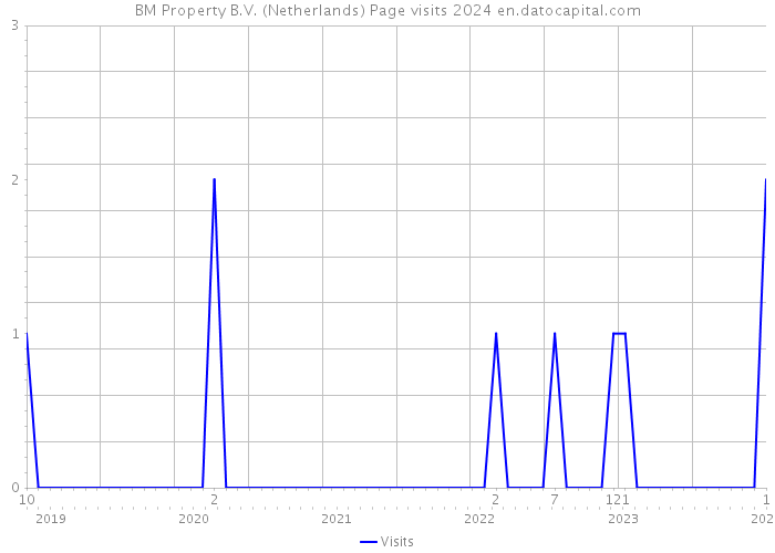 BM Property B.V. (Netherlands) Page visits 2024 