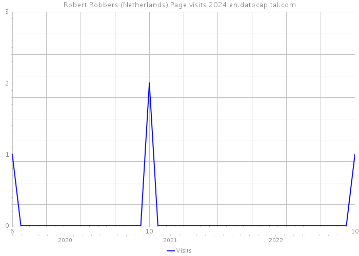 Robert Robbers (Netherlands) Page visits 2024 