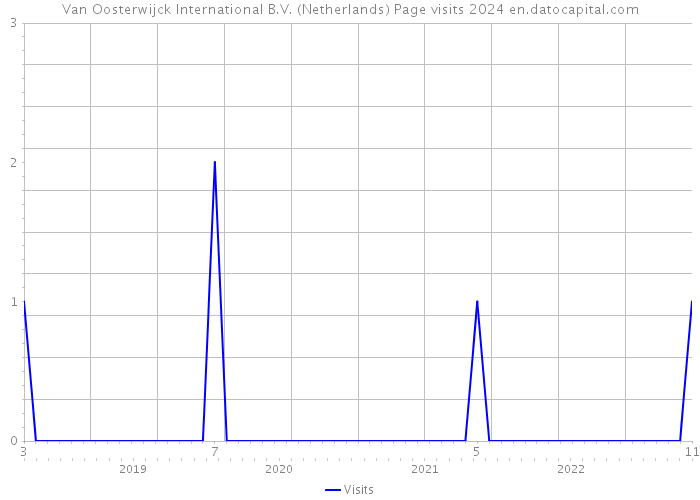 Van Oosterwijck International B.V. (Netherlands) Page visits 2024 