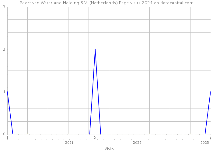 Poort van Waterland Holding B.V. (Netherlands) Page visits 2024 