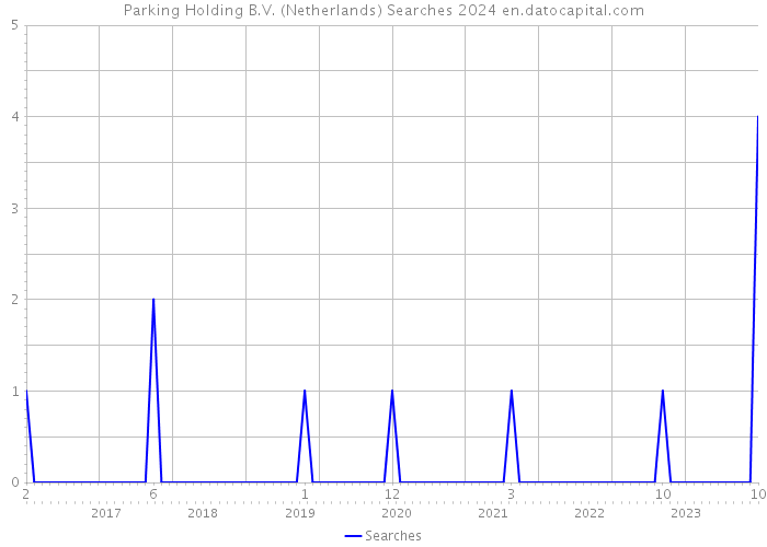 Parking Holding B.V. (Netherlands) Searches 2024 