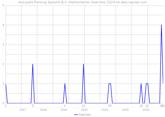 Autopark Parking Systems B.V. (Netherlands) Searches 2024 