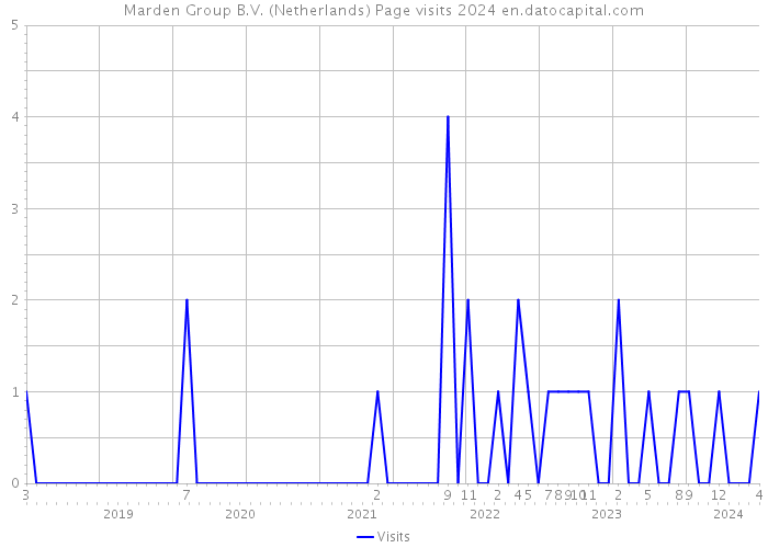 Marden Group B.V. (Netherlands) Page visits 2024 