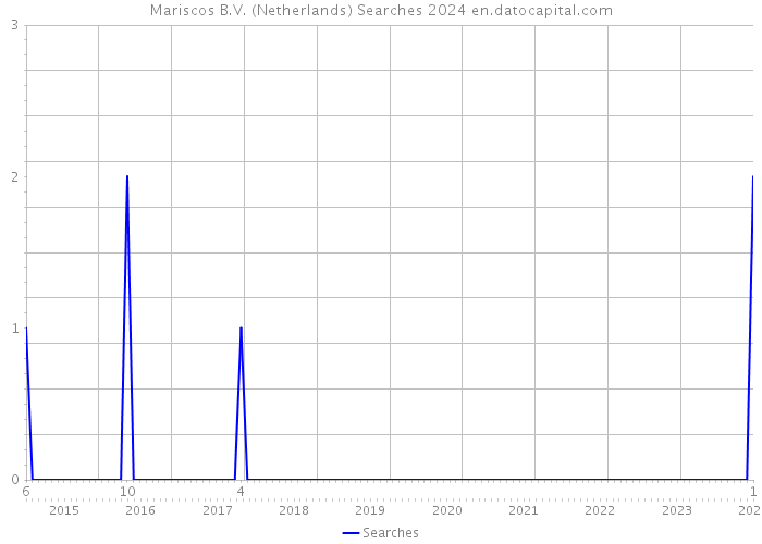 Mariscos B.V. (Netherlands) Searches 2024 