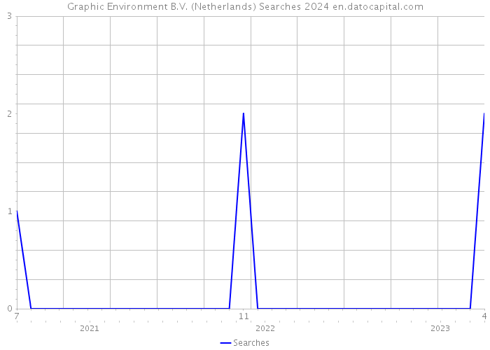 Graphic Environment B.V. (Netherlands) Searches 2024 