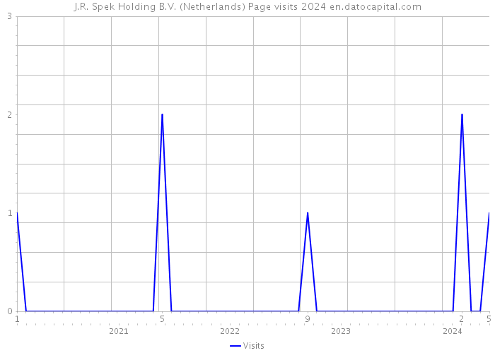 J.R. Spek Holding B.V. (Netherlands) Page visits 2024 