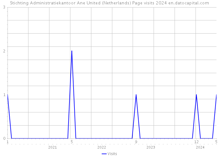 Stichting Administratiekantoor Ane United (Netherlands) Page visits 2024 